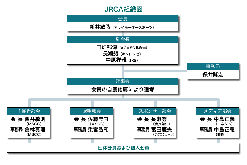 JRCA組織図